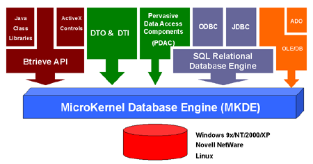 Pervasive.SQL product architectuur